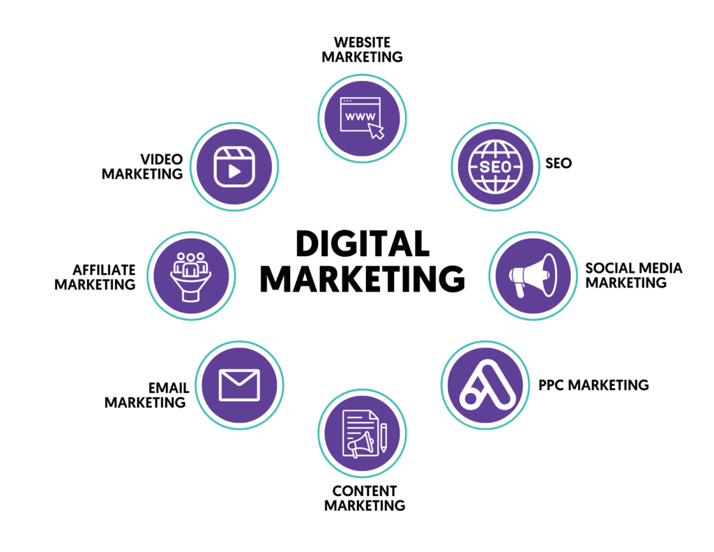 Digital Marketing Course In Perinthalmanna